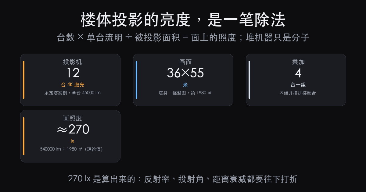 建筑投影秀亮度怎么算：12 台 45000 流明为什么只剩 27（图1）
