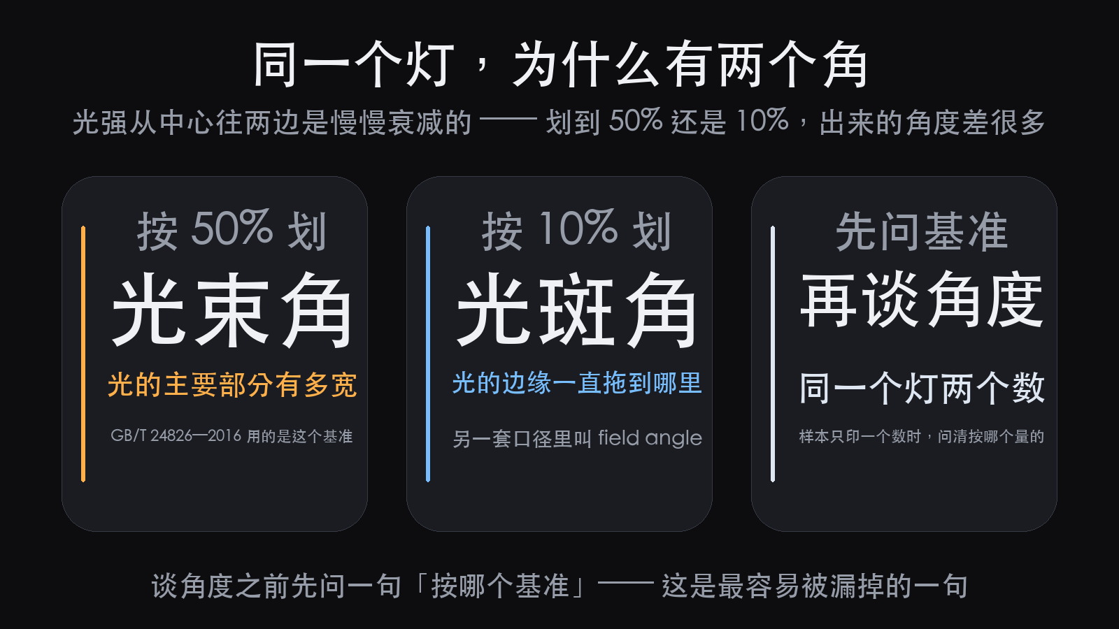 光束角和光斑角是两个数:同一只灯,按哪个基准量(图2)