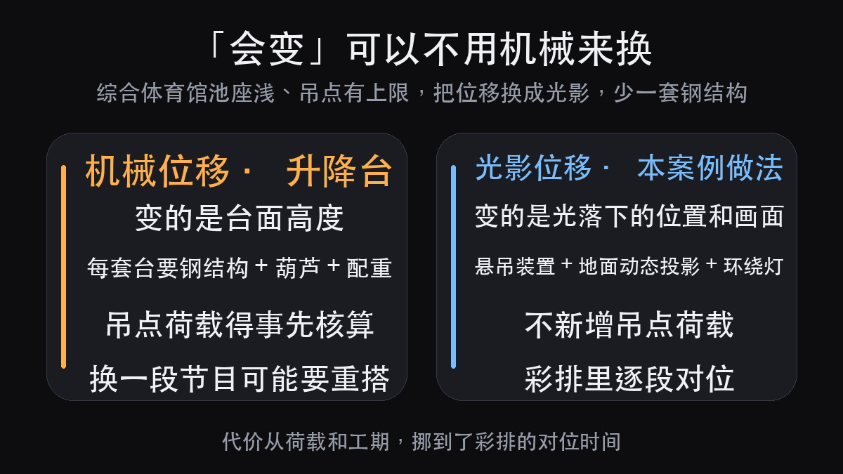 别急着说没有升降台舞台就不会