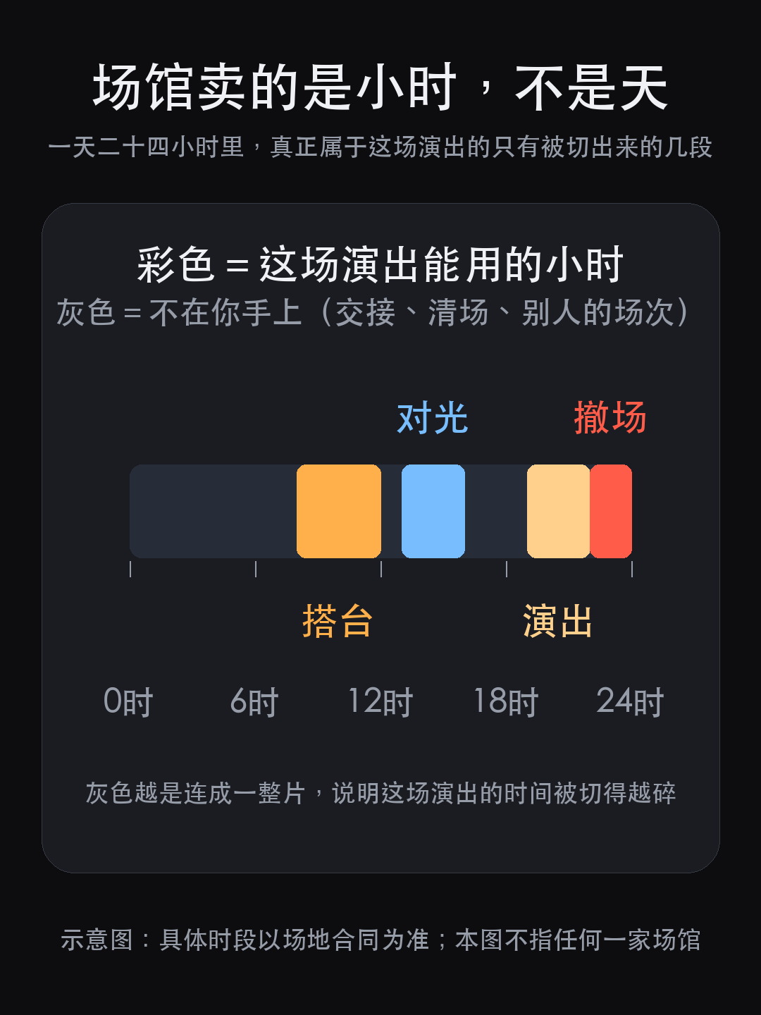 演唱会舞台搭建要几天?先别看搭建方案,场馆是按小时卖窗口的,进场(图7)