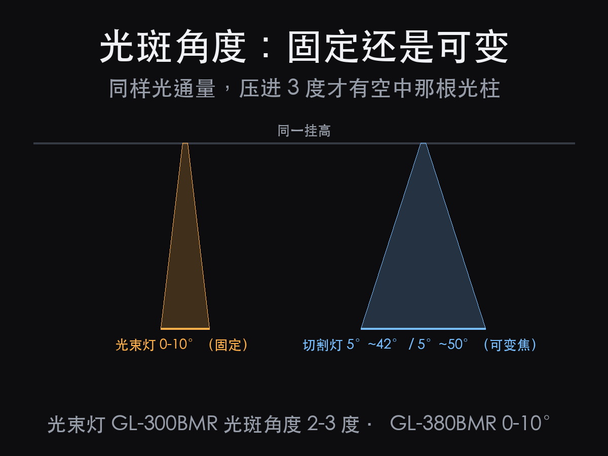切割灯和光束灯的区别:先别看瓦数,先看有没有切角片(图2)