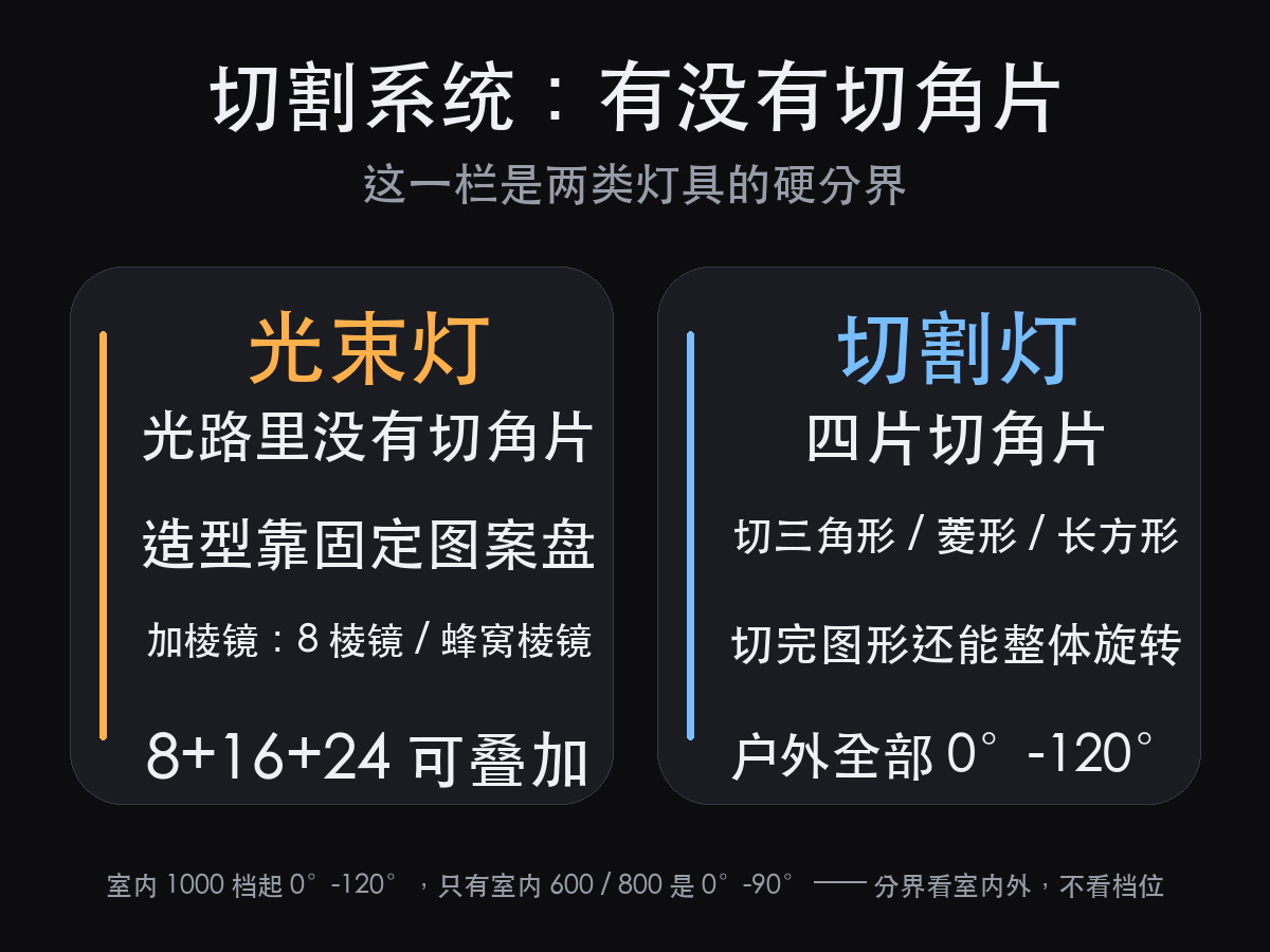 切割灯和光束灯的区别:先别看瓦数,先看有没有切角片(图3)