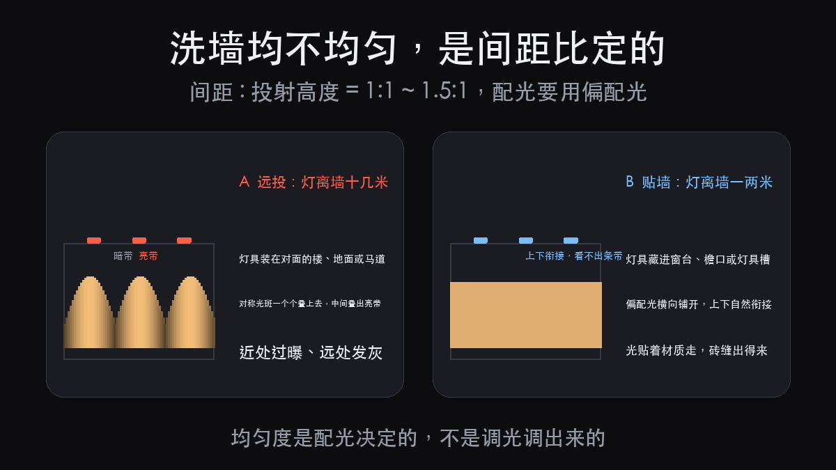 建筑立面灯光选型:洗墙匀不匀,是配光定的,不是调光调出来的(图2)