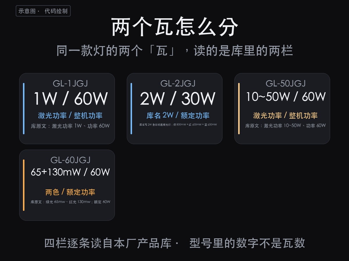 舞台激光灯多少瓦合适:一台灯两个瓦,报配电看整机、看效果看激光功(图2)