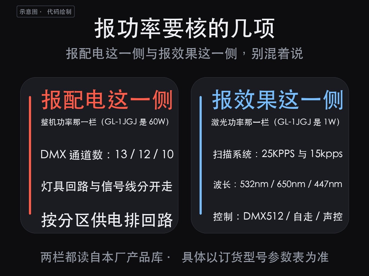 舞台激光灯多少瓦合适:一台灯两个瓦,报配电看整机、看效果看激光功(图3)