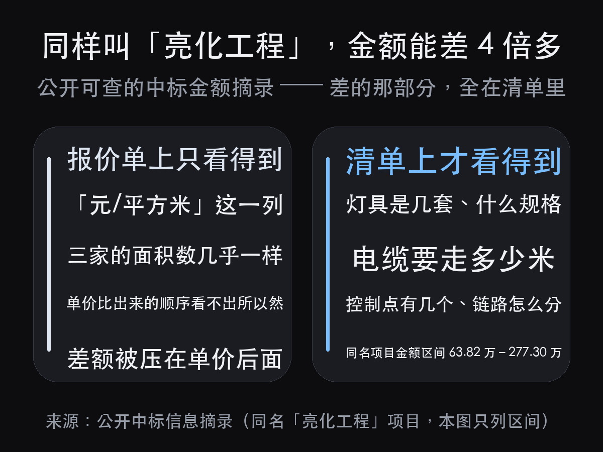亮化工程多少钱一平方？这个问题本身问错了（图4）