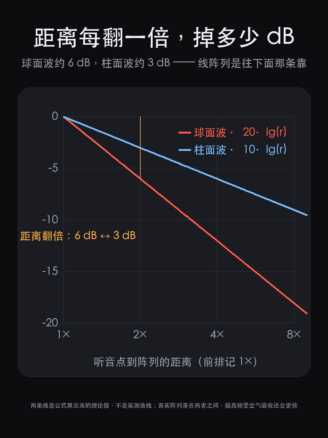 线阵列音箱为什么要吊起来：从距离比到声场不均匀度（图1）