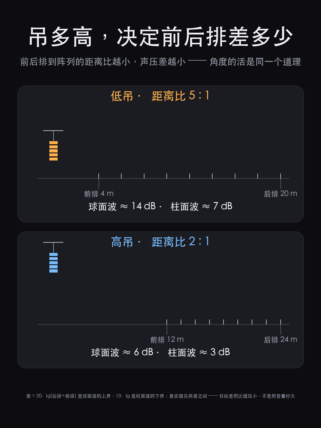 线阵列音箱为什么要吊起来：从距离比到声场不均匀度（图2）