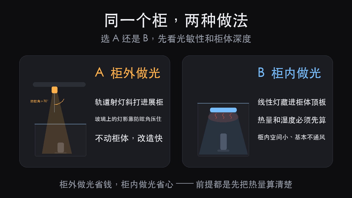 博物馆展厅照明选型:柜外做光还是柜内做光,卡住的不是亮度(图3)