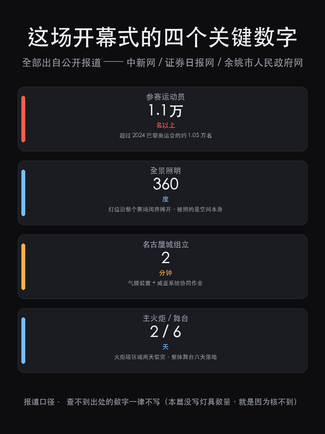 名古屋亚运会开幕式：360 度全景照明，是怎么「包」住一整座体育（图11）