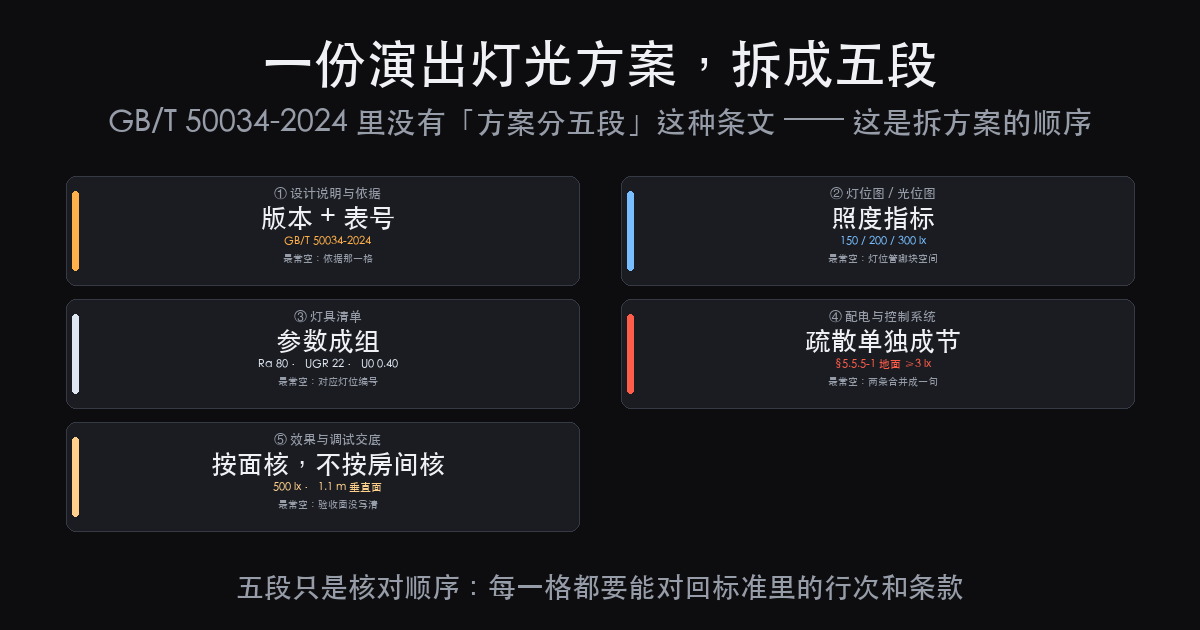 演出灯光设计方案怎么写：五段结构，和每段该填的数（图2）