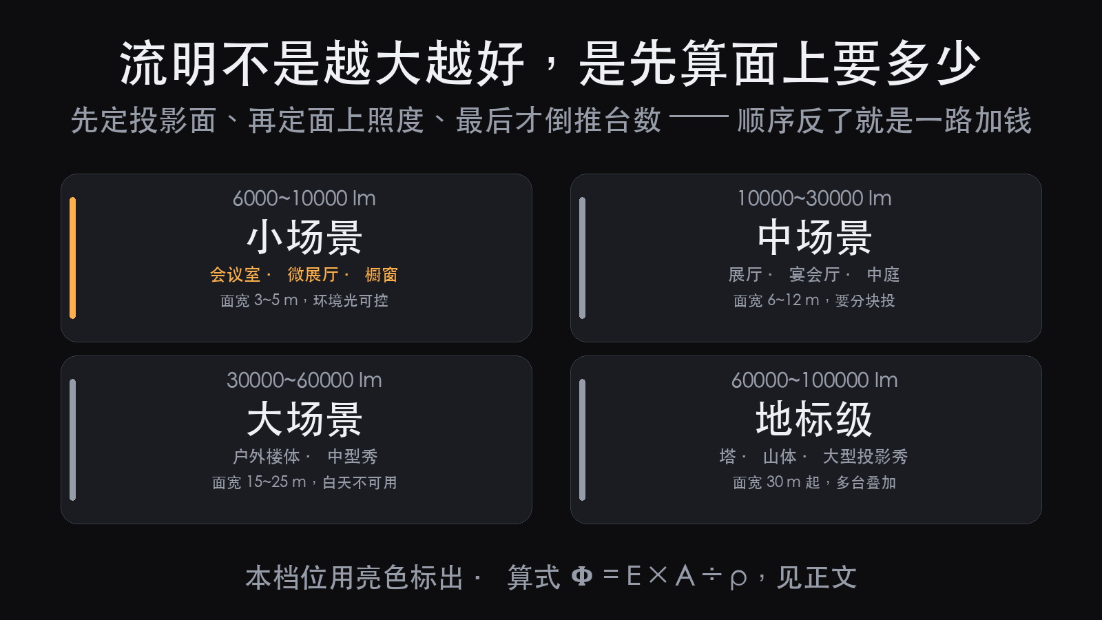 6000~10000 流明投影用在哪:先算面,再倒推台数(图3)