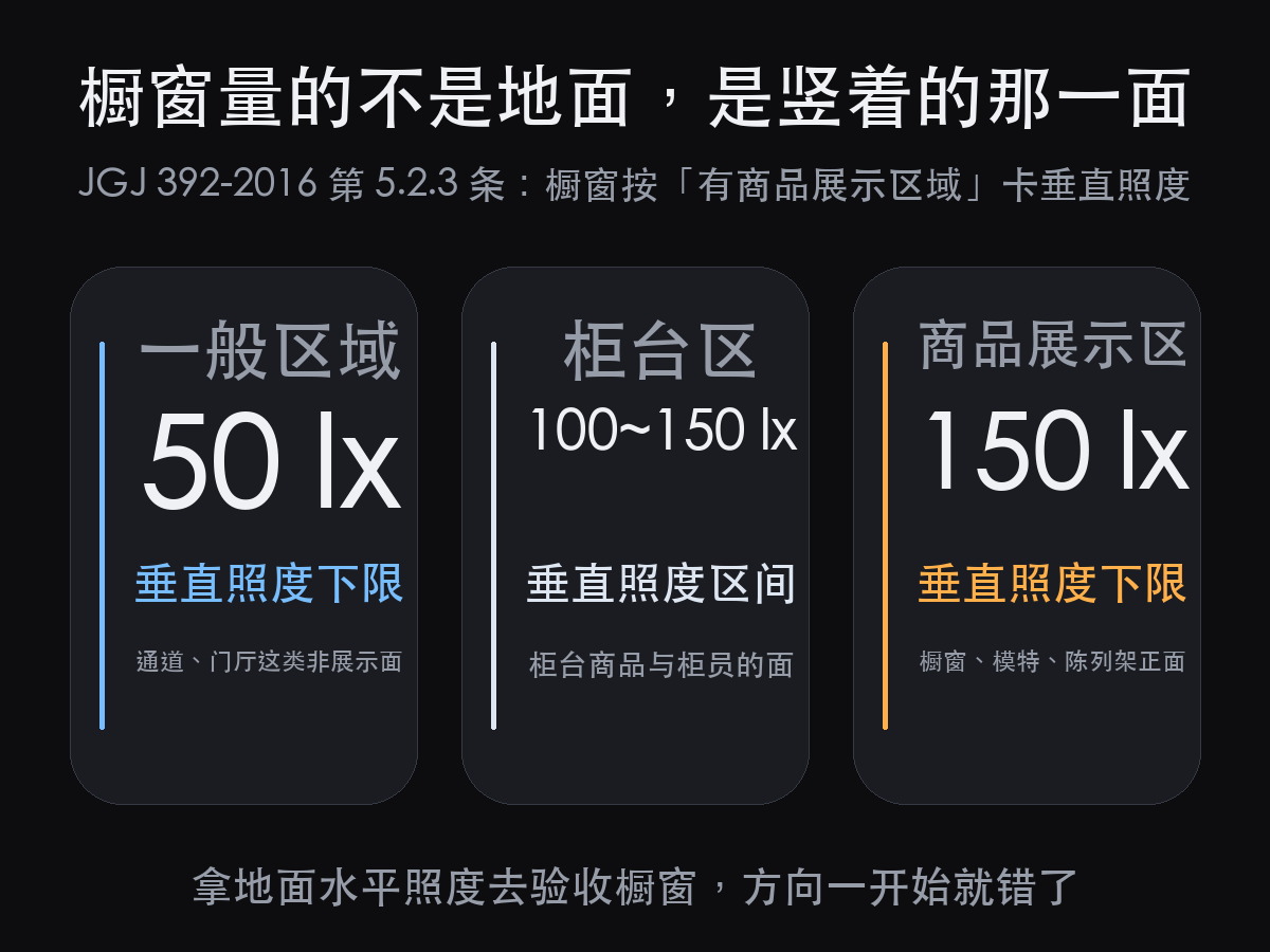 橱窗灯光设计：先量对那个面，再谈够不够亮（图2）