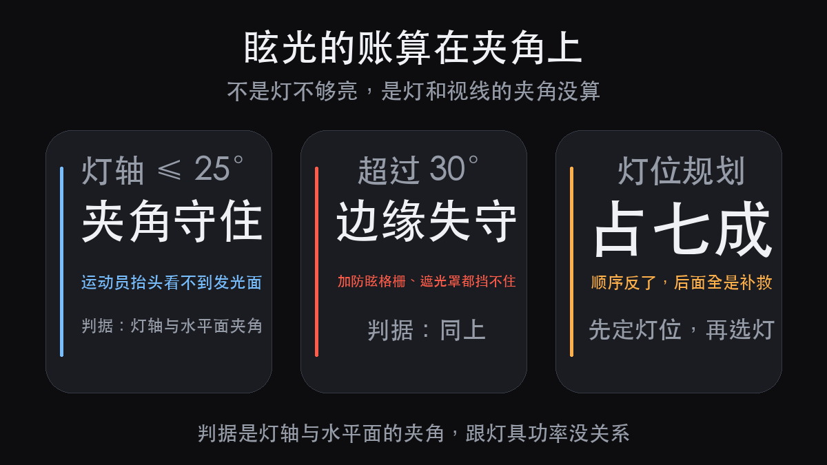 体育场馆照明｜体育场馆照明选型：球场晃眼不是灯不够亮，是灯位和视线的夹（图2）