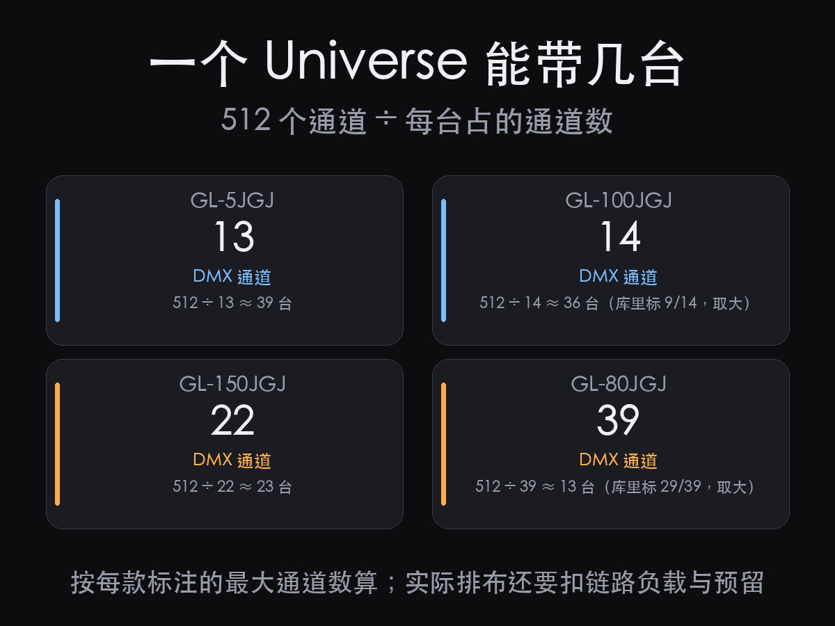 舞台激光灯怎么控制:先算一个 Universe 能带几台(图2)