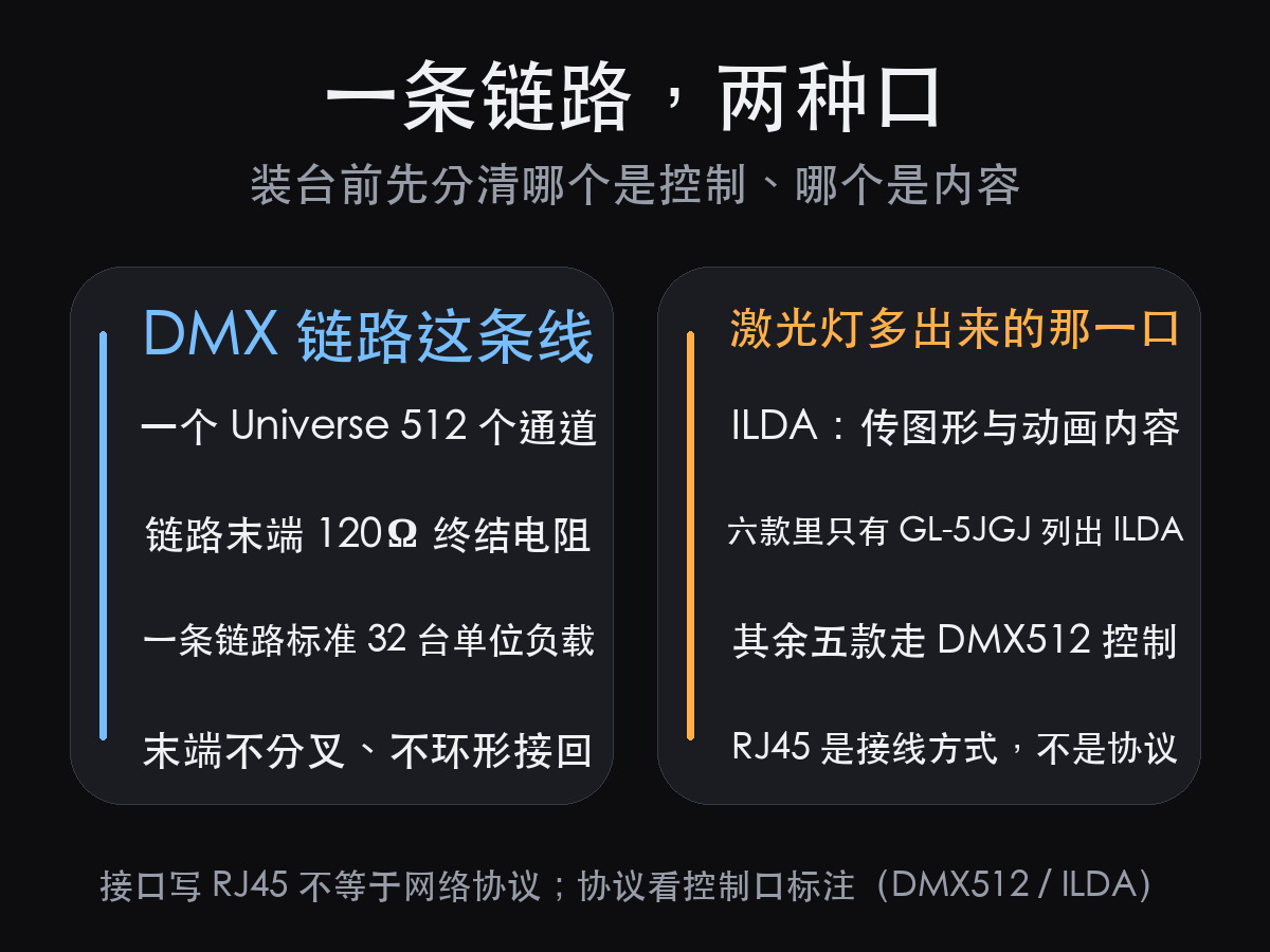 舞台激光灯怎么控制:先算一个 Universe 能带几台(图3)