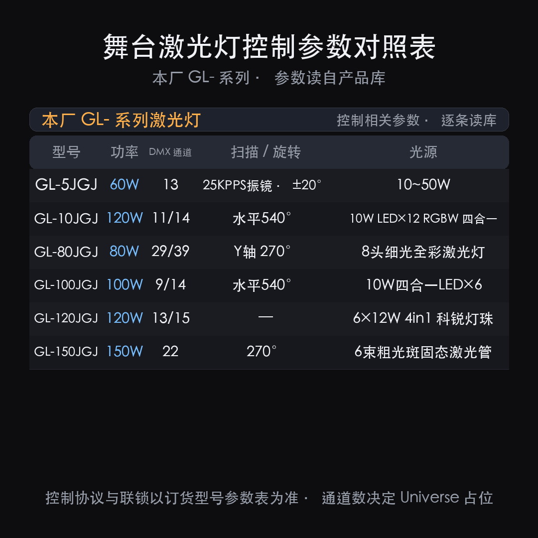 舞台激光灯怎么控制:先算一个 Universe 能带几台(图9)
