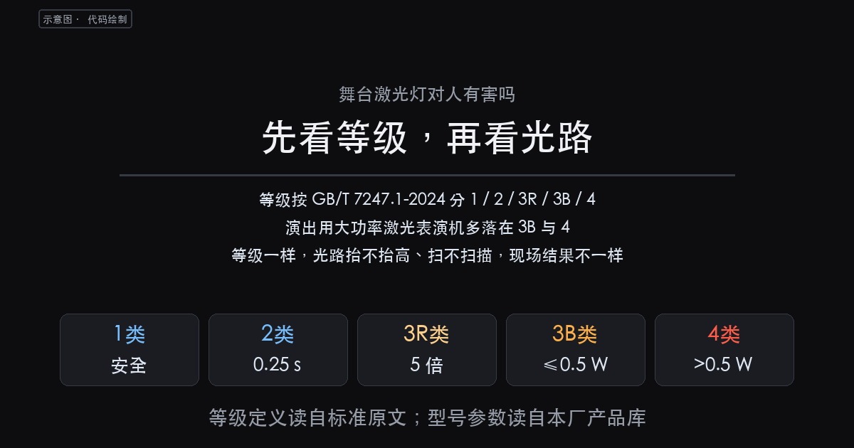 舞台激光灯对人有害吗:先看等级,再看光路(图1)