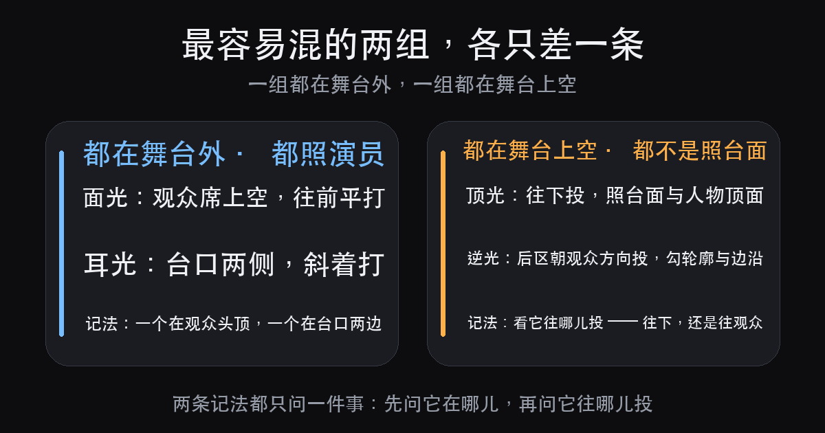 演出灯光设计入门:8 个灯位名字,先对上号(图3)