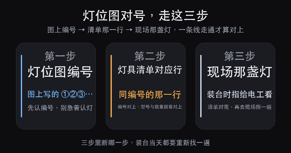 演出灯光设计入门:8 个灯位名字,先对上号(图4)