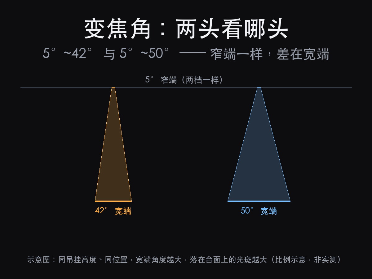 舞台切割灯参数怎么读?先别看型号上那个数字(图3)