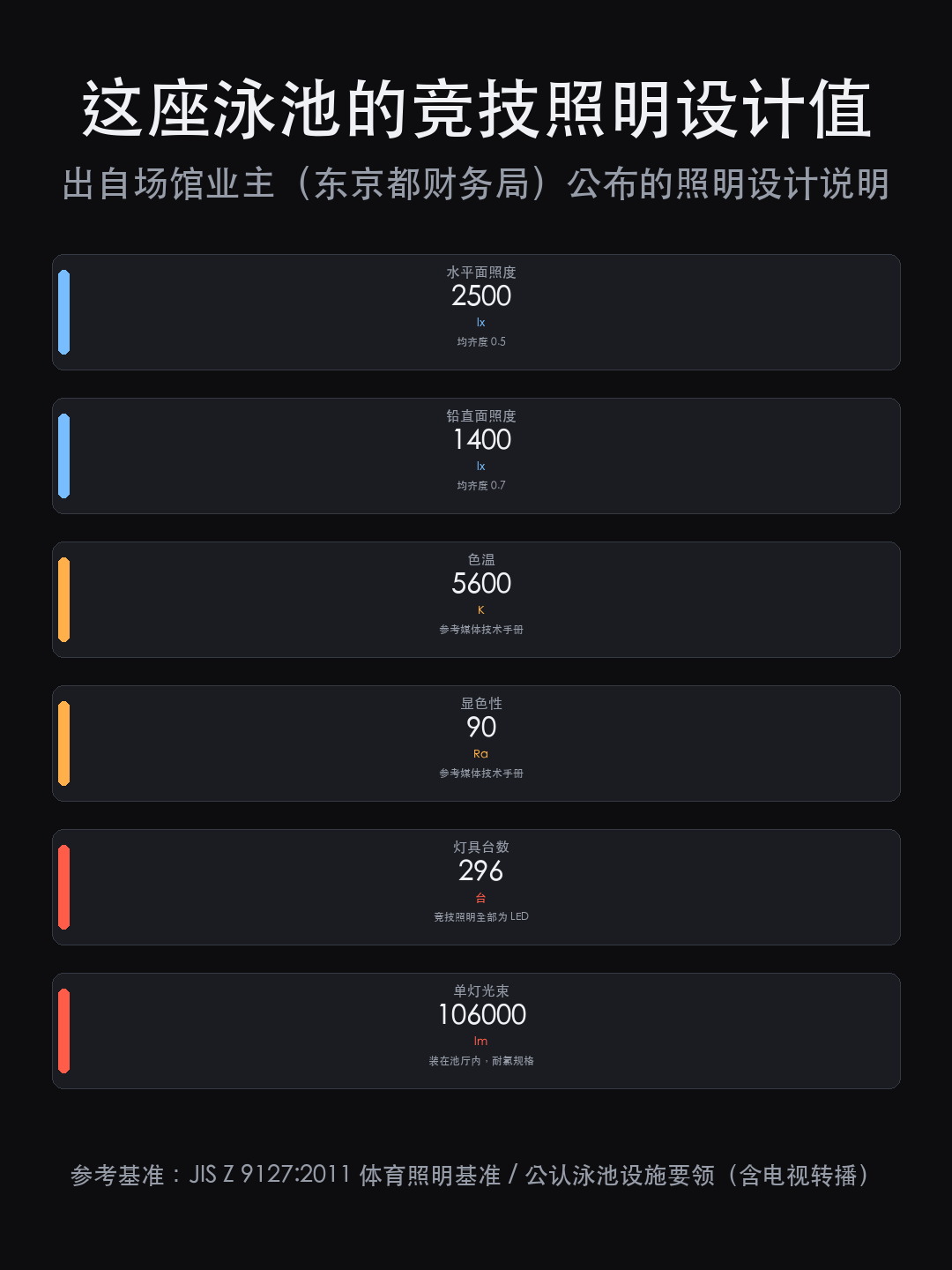 体育场馆照明怎么防眩？2500 lx 的泳池，问题出在入射角（图9）