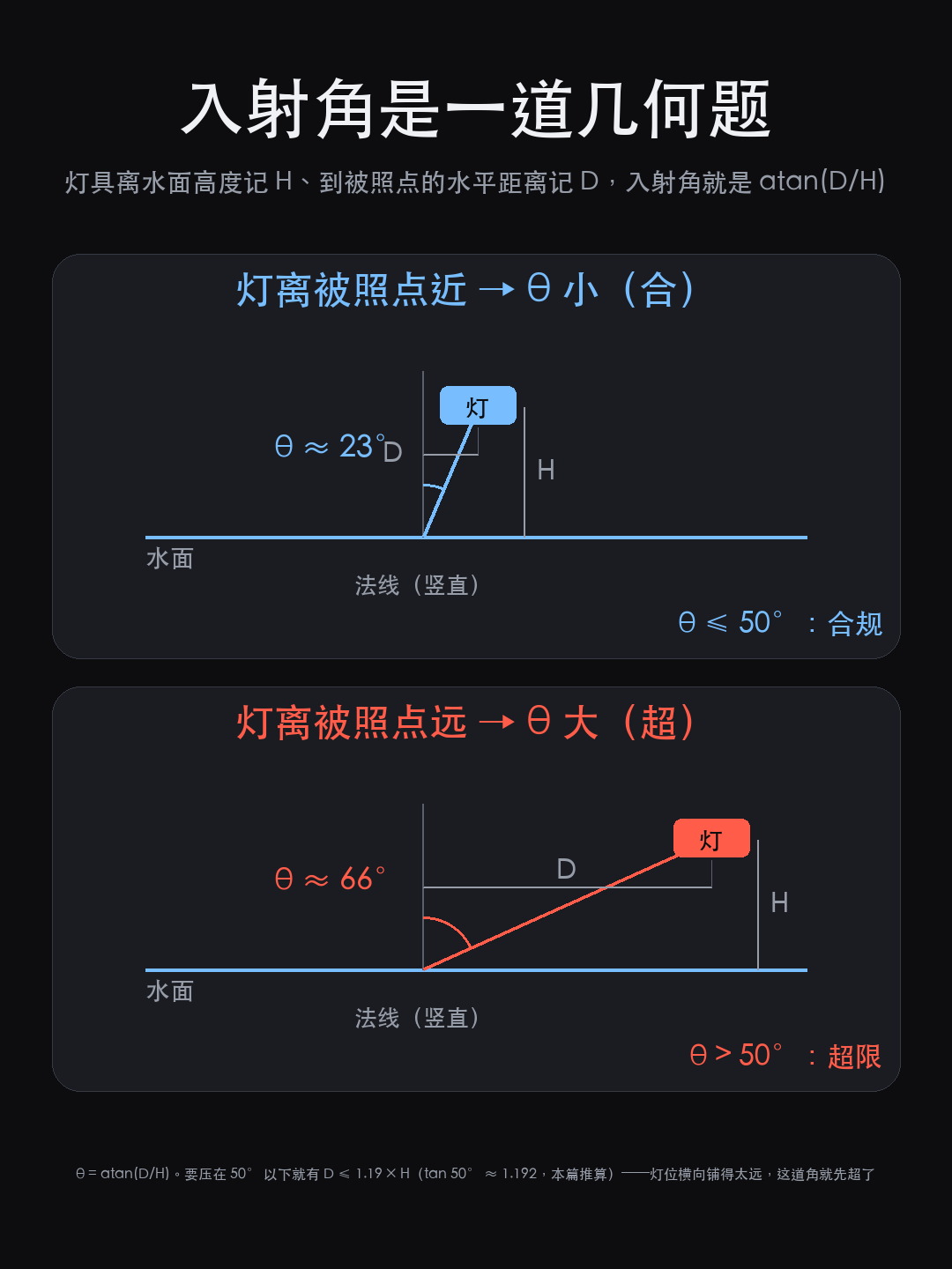 体育场馆照明怎么防眩？2500 lx 的泳池，问题出在入射角（图10）