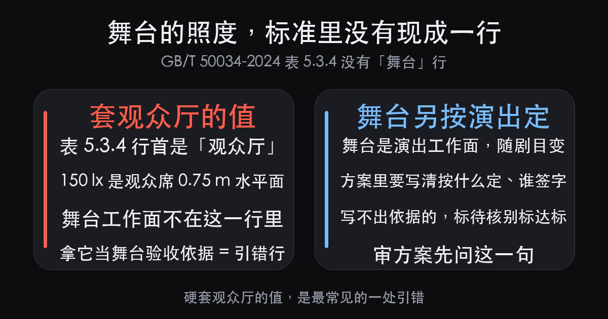 剧场灯光设计规范怎么审:甲方要对的六个标准行(图2)