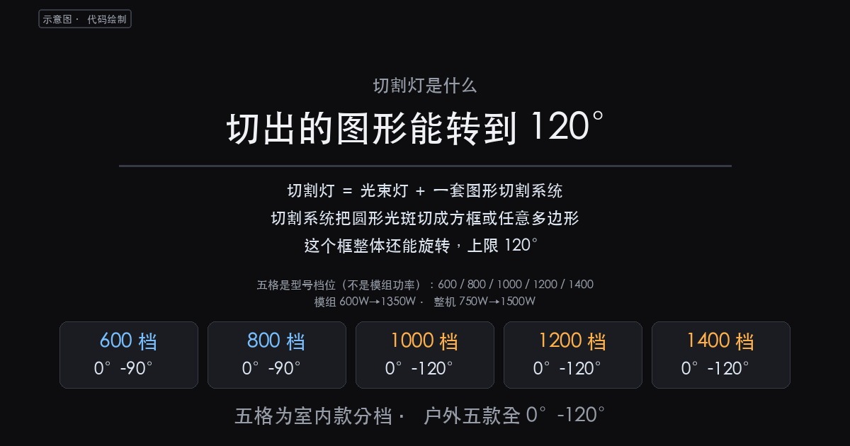 切割灯是什么:能切光边的舞台灯具,参数按档位分三句说全(图1)