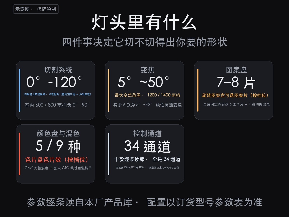 切割灯是什么:能切光边的舞台灯具,参数按档位分三句说全(图2)