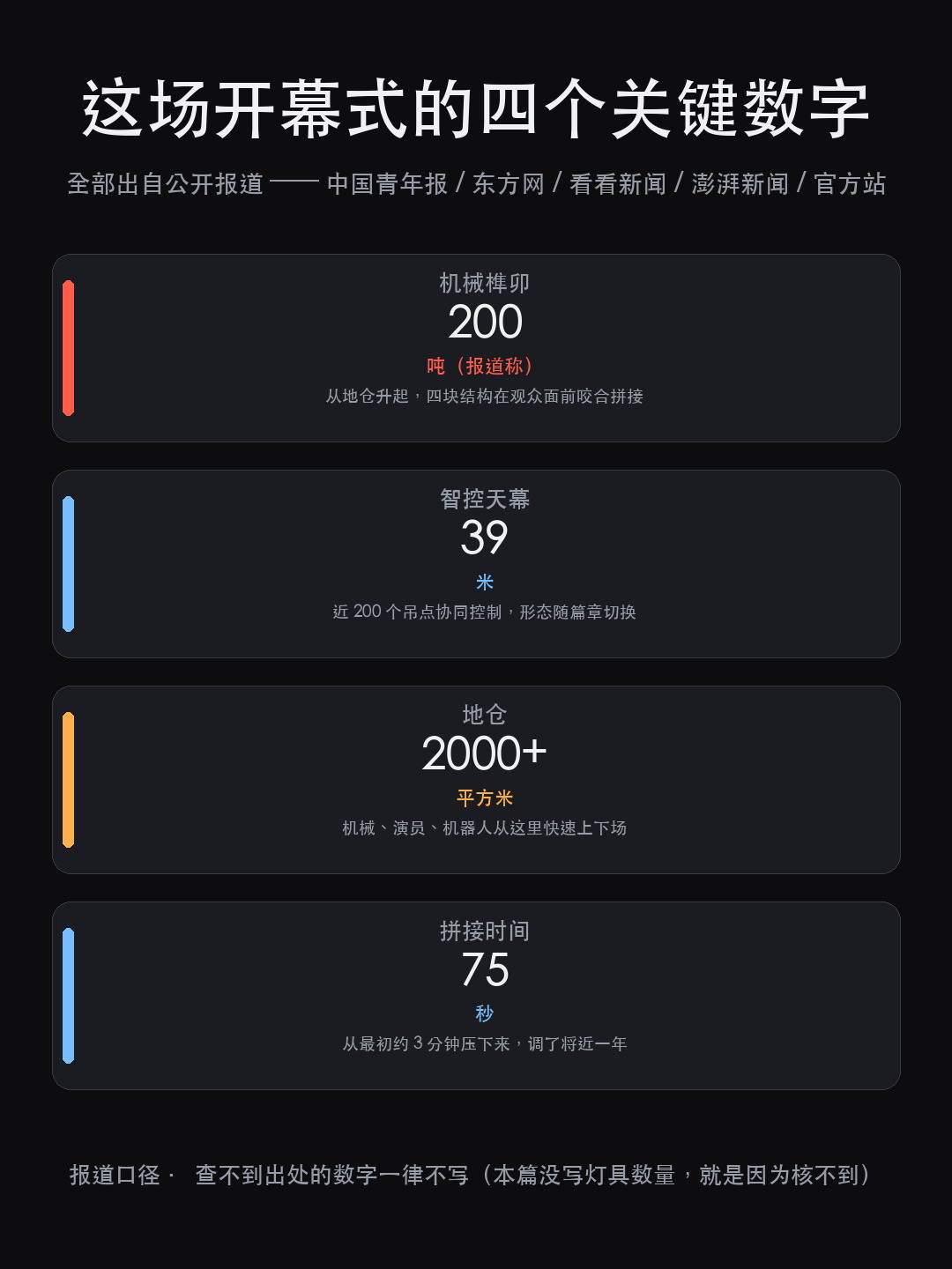 世赛开幕式 39 米天幕:问题出在近 200 个吊点的同步(图9)