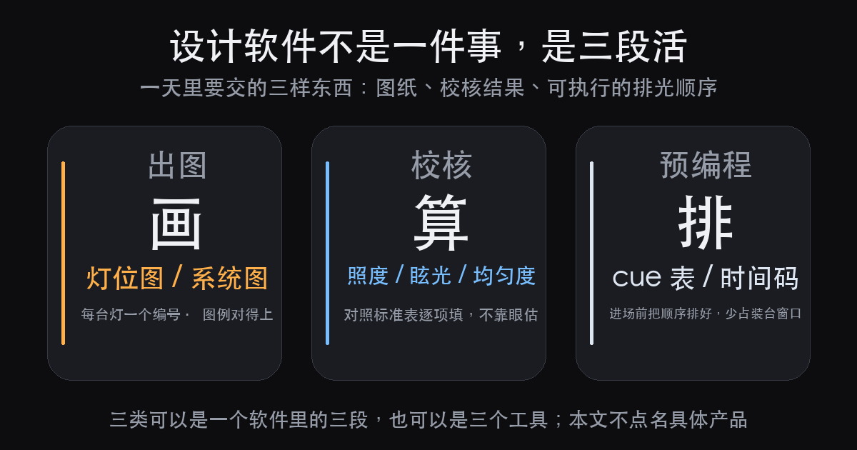 舞台灯光设计软件有哪几类:按它管哪一段活来分(图2)