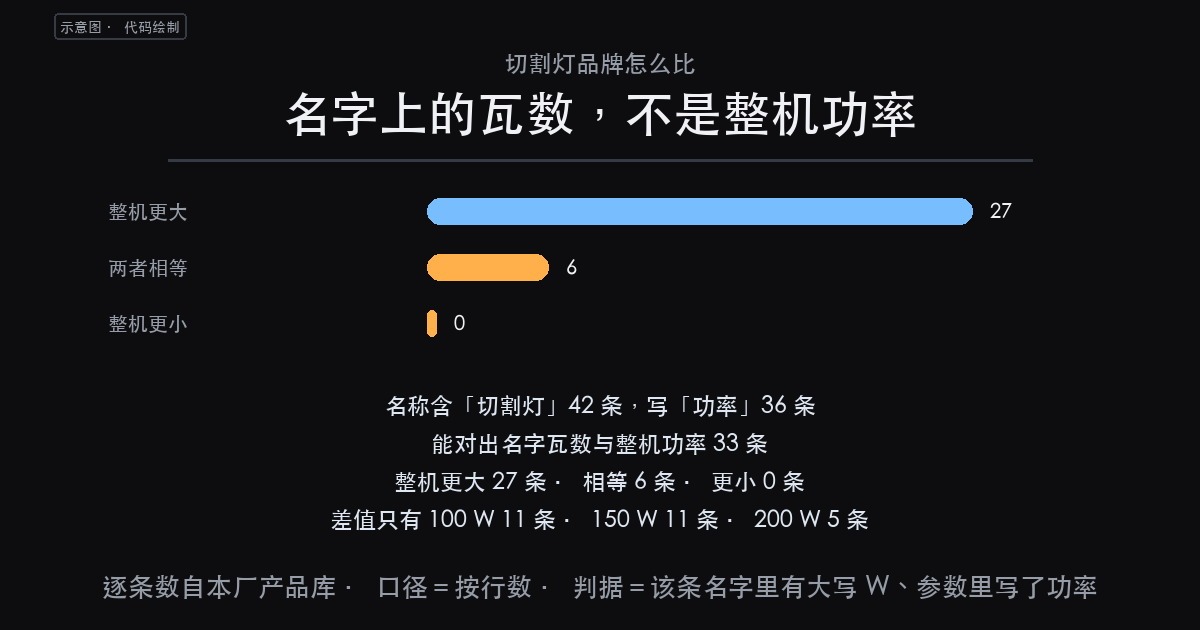 【产品】切割灯品牌怎么比?42 条切割灯里,33 条能对出名字上(图1)