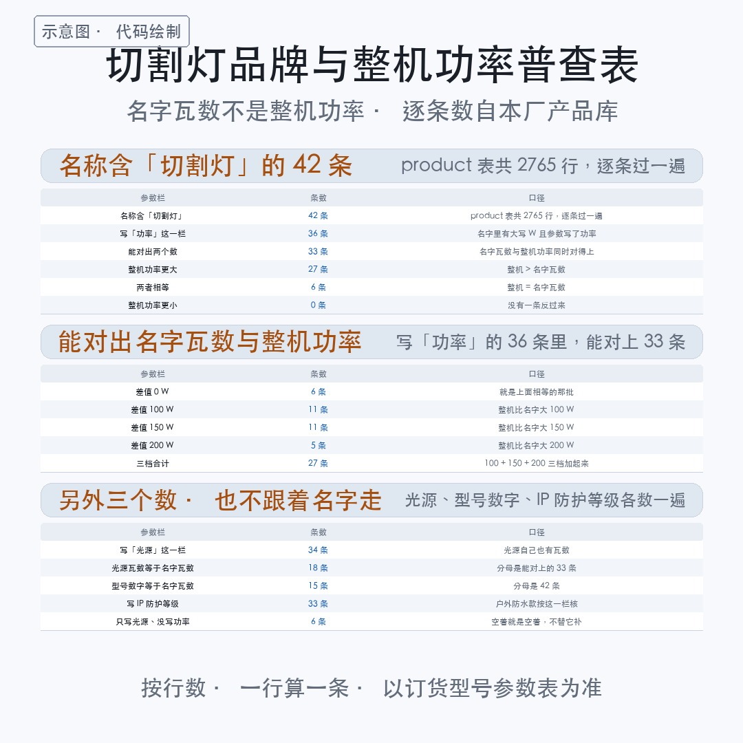 【产品】切割灯品牌怎么比?42 条切割灯里,33 条能对出名字上(图4)