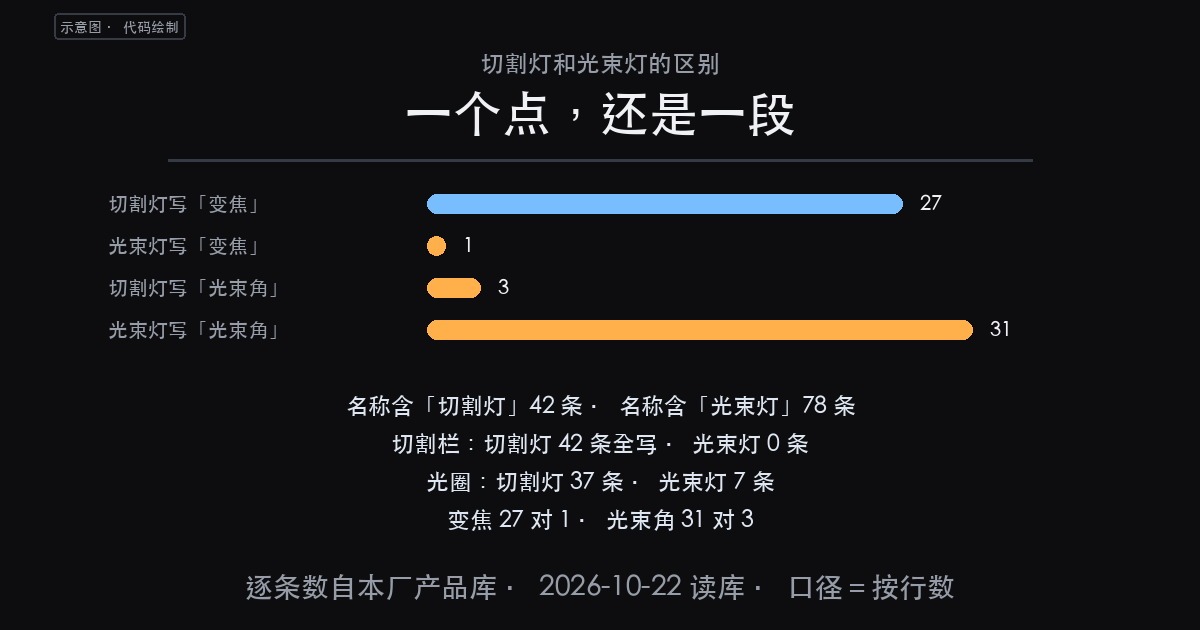 【产品】切割灯和光束灯的区别:一个填角度区间,一个只填一个数(图1)