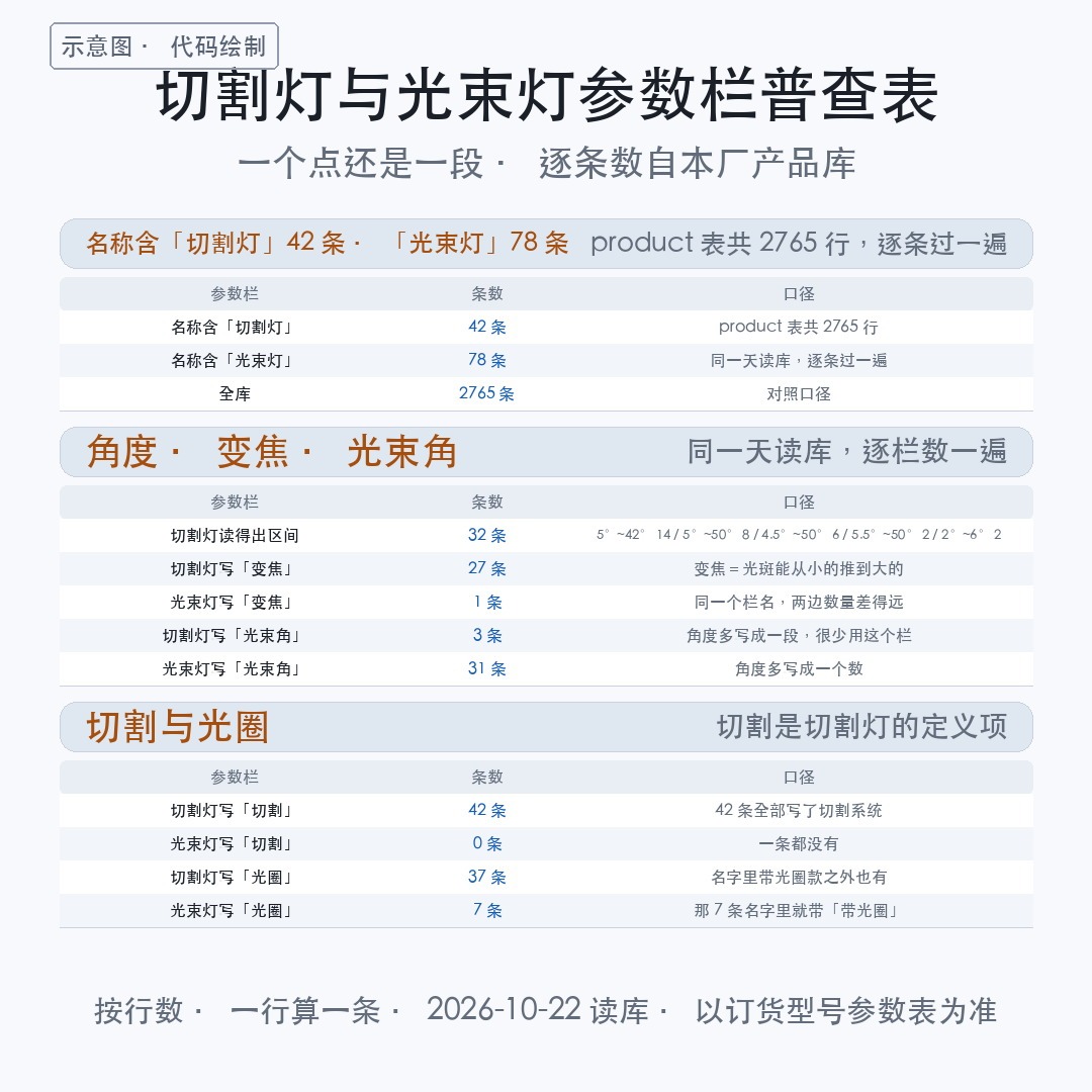 【产品】切割灯和光束灯的区别:一个填角度区间,一个只填一个数(图2)