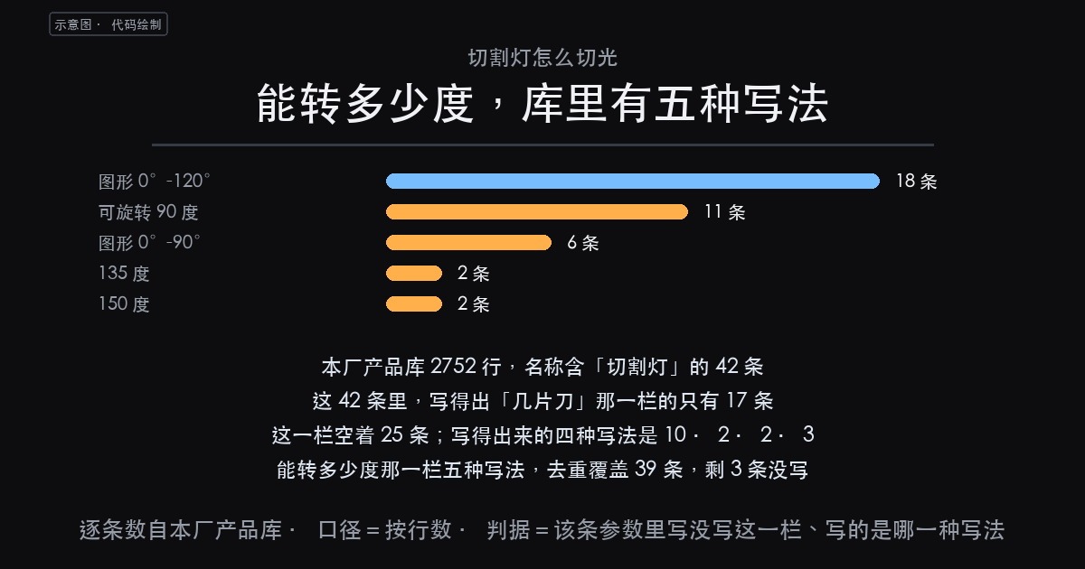 切割灯怎么切光？42 条记录翻完，写得出「几片刀」的是这 17 （图1）