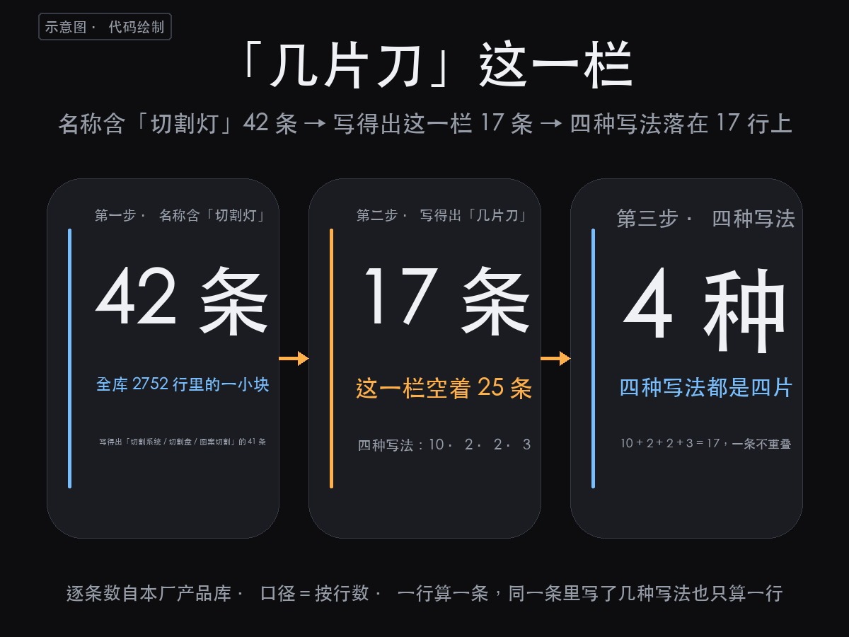 切割灯怎么切光？42 条记录翻完，写得出「几片刀」的是这 17 （图2）