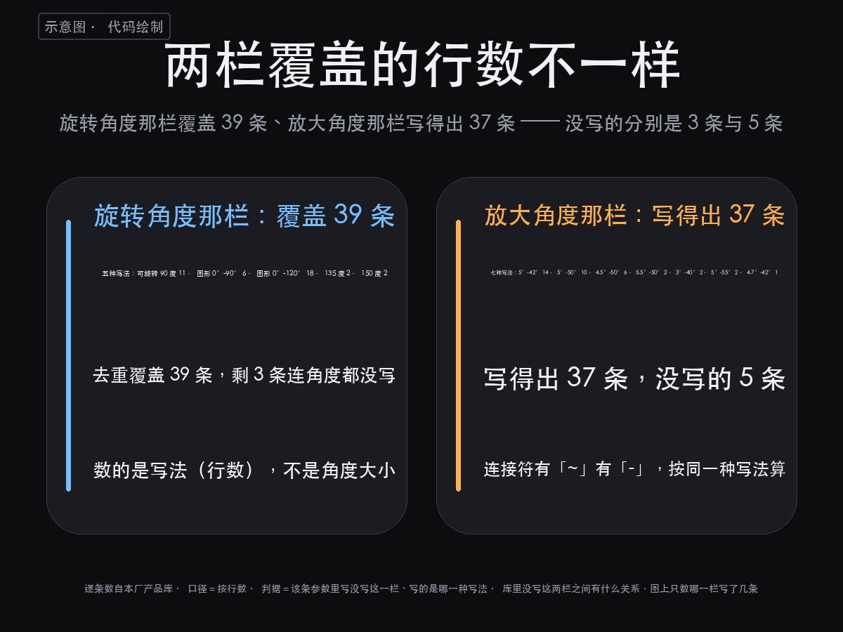 切割灯怎么切光？42 条记录翻完，写得出「几片刀」的是这 17 （图3）
