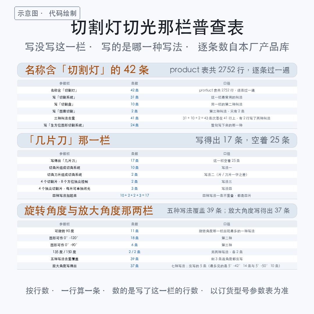 切割灯怎么切光？42 条记录翻完，写得出「几片刀」的是这 17 （图4）