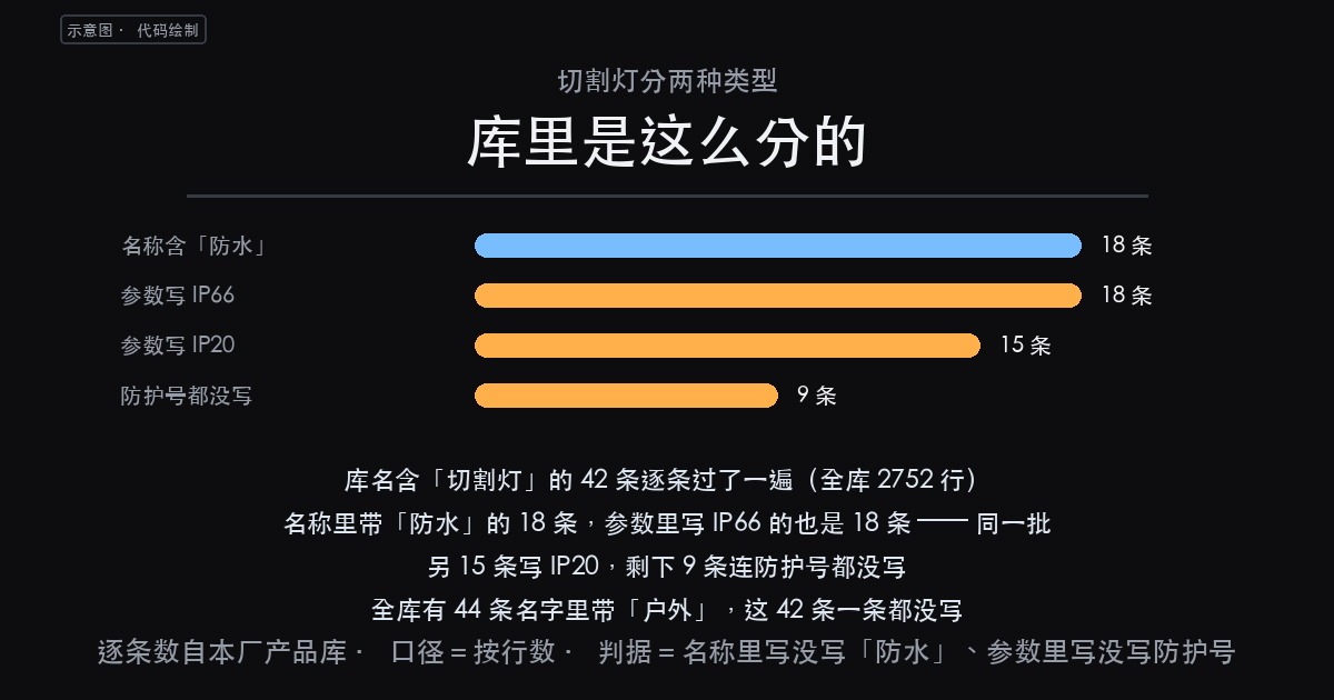 切割灯分两种类型是哪两种?42 条记录翻完,库里只按一栏分了批(图1)