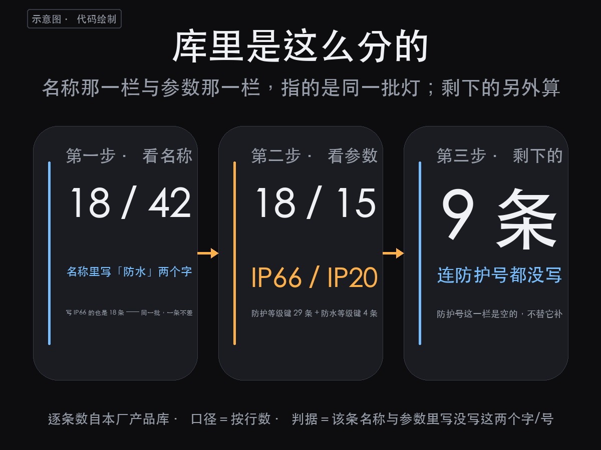 切割灯分两种类型是哪两种?42 条记录翻完,库里只按一栏分了批(图2)