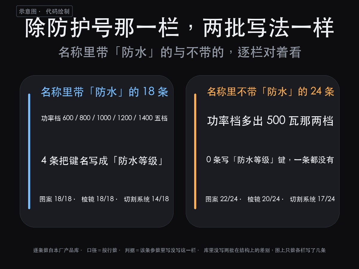 切割灯分两种类型是哪两种?42 条记录翻完,库里只按一栏分了批(图3)