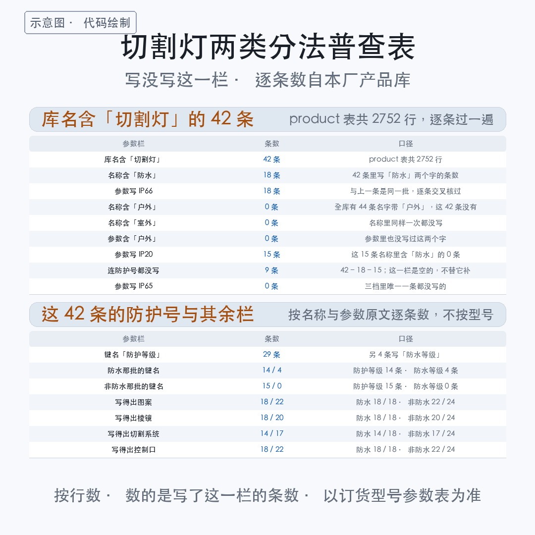 切割灯分两种类型是哪两种?42 条记录翻完,库里只按一栏分了批(图4)
