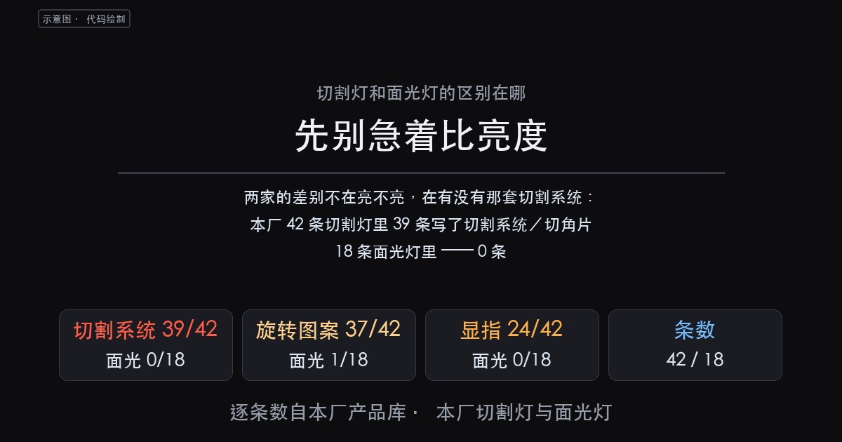 切割灯和面光灯的区别:不在亮度,在有没有那套切割系统(图1)
