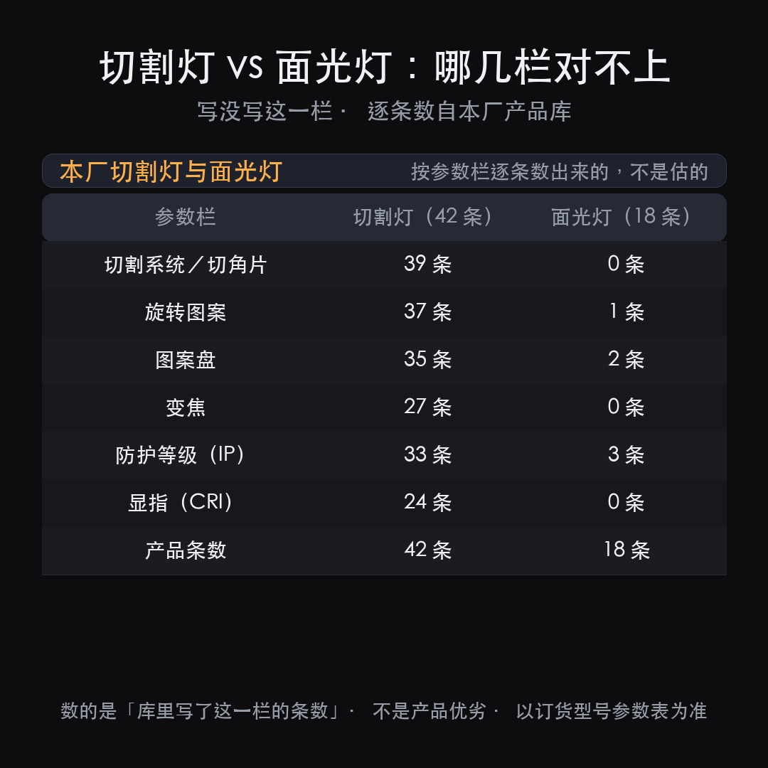 切割灯和面光灯的区别:不在亮度,在有没有那套切割系统(图4)