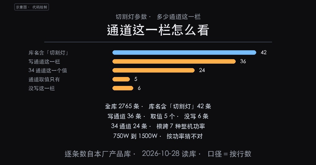 【产品】切割灯参数里「多少通道」:42 条里 36 条写了,只有(图1)