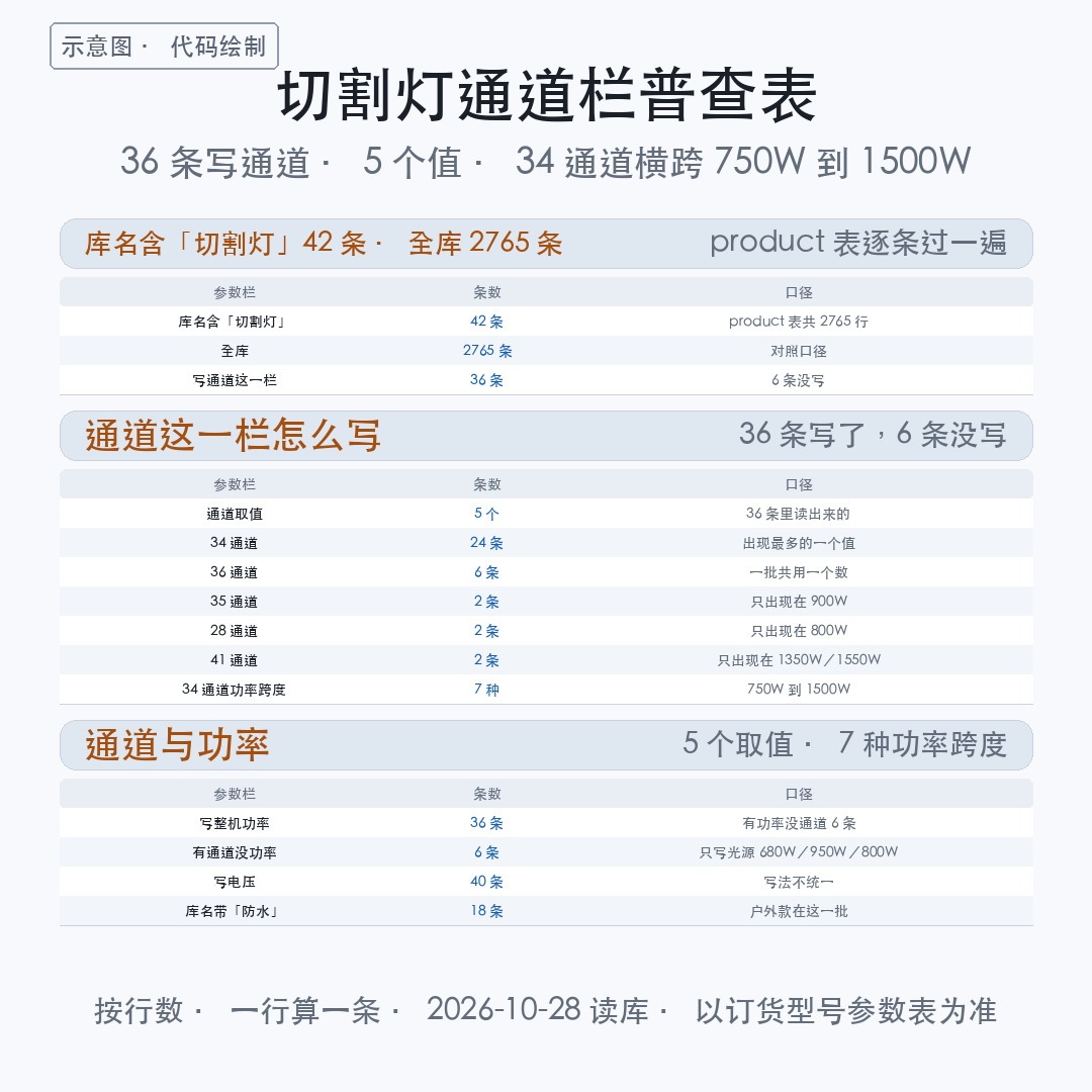 【产品】切割灯参数里「多少通道」:42 条里 36 条写了,只有(图2)