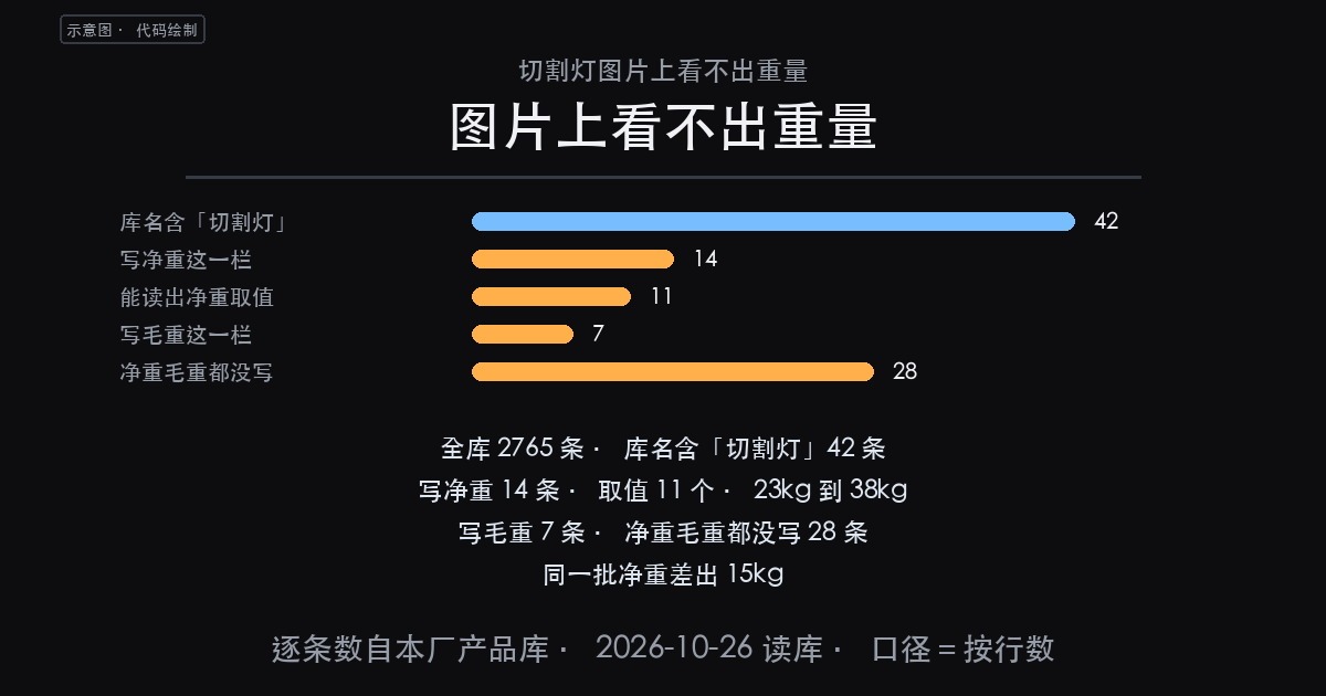 【产品】切割灯图片上看不出重量：42 条里 14 条写净重，28（图1）