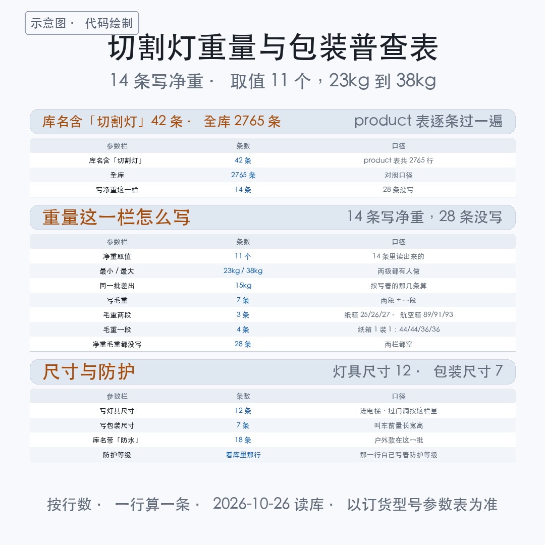 【产品】切割灯图片上看不出重量：42 条里 14 条写净重，28（图2）